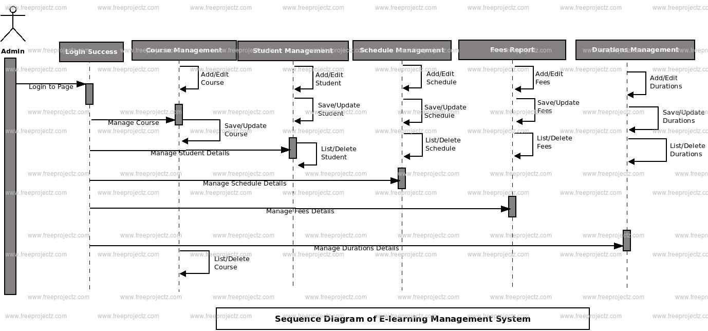 E-Learning Management System UML Diagram | FreeProjectz