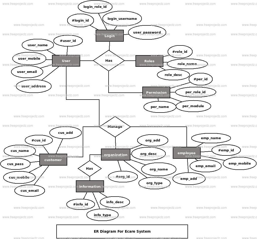 Ecare System ER Diagram