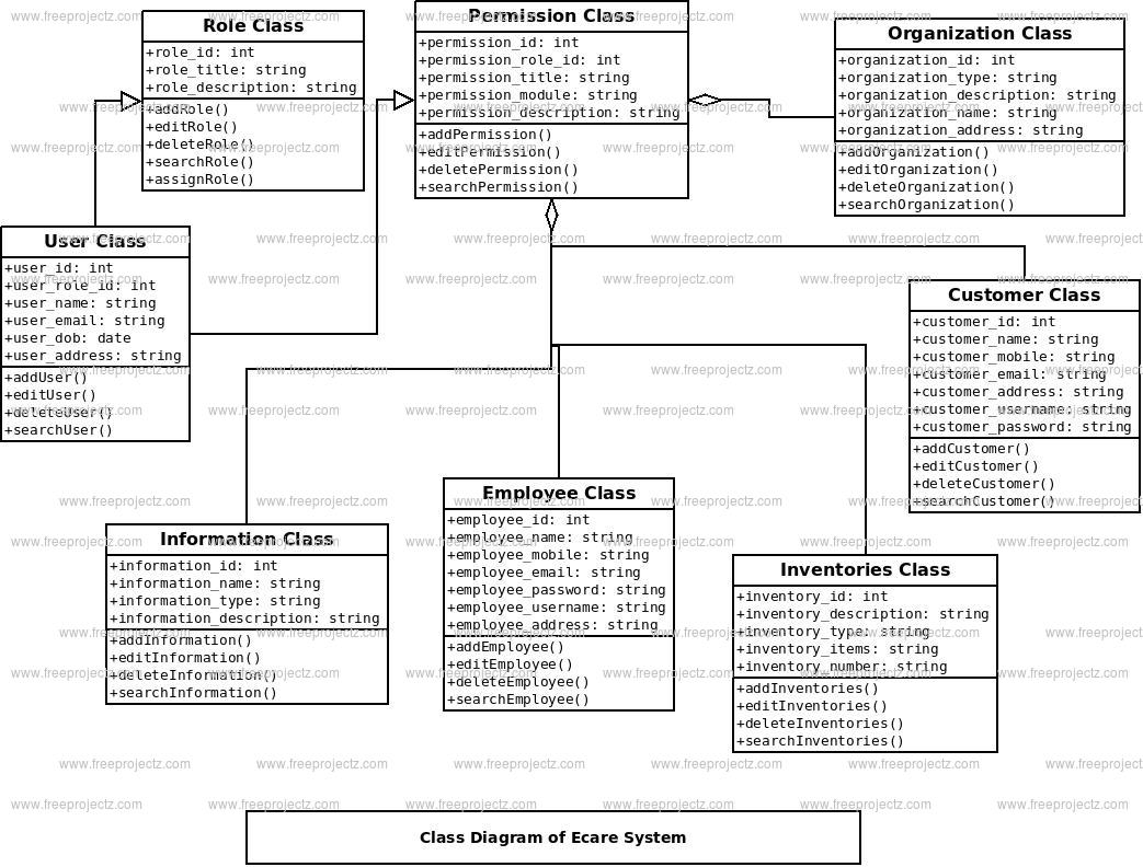 Ecare System Class Diagram Ecare System Class Diagram