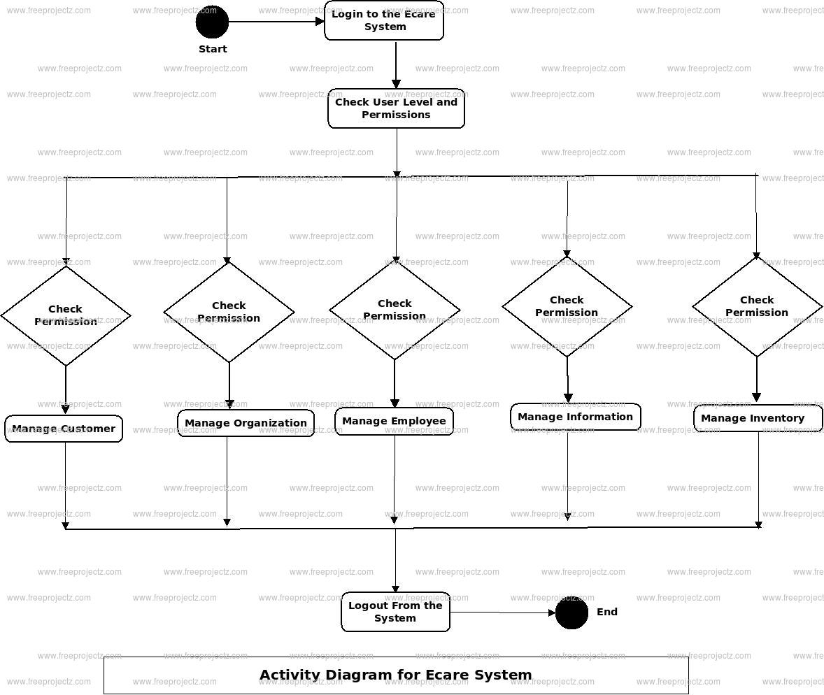 Ecare System Activity Diagram Ecare System Activity Diagram