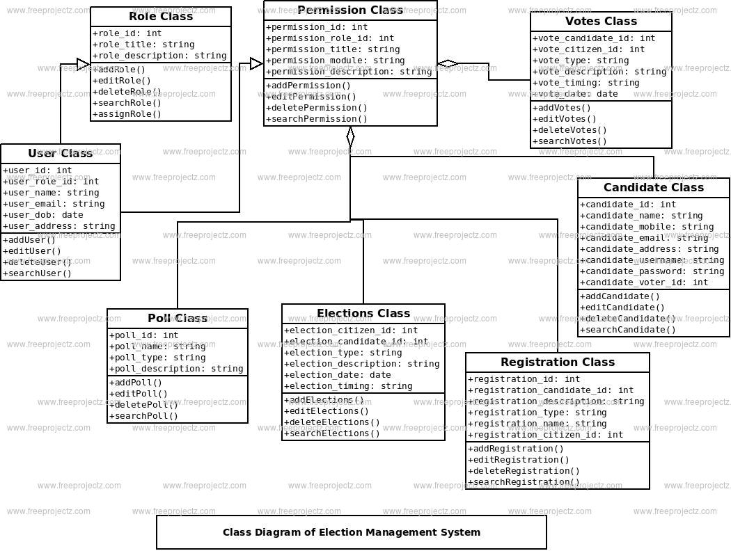 Election Management System Class Diagram