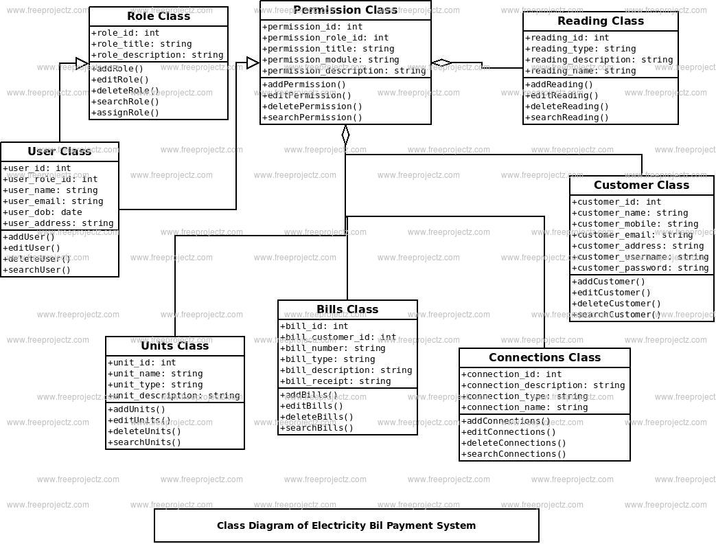 Electricity Bill Payment System Class Diagram