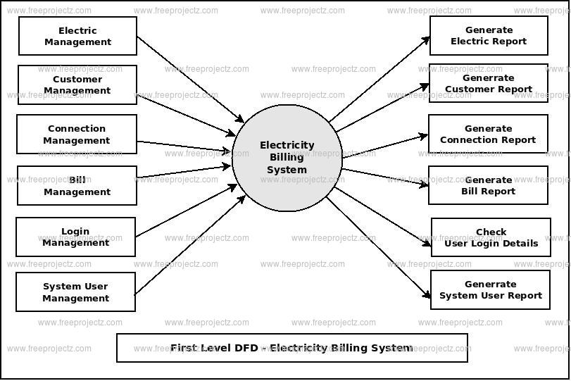First Level DFD Electricity Billing System First Level DFD Electricity Billing System