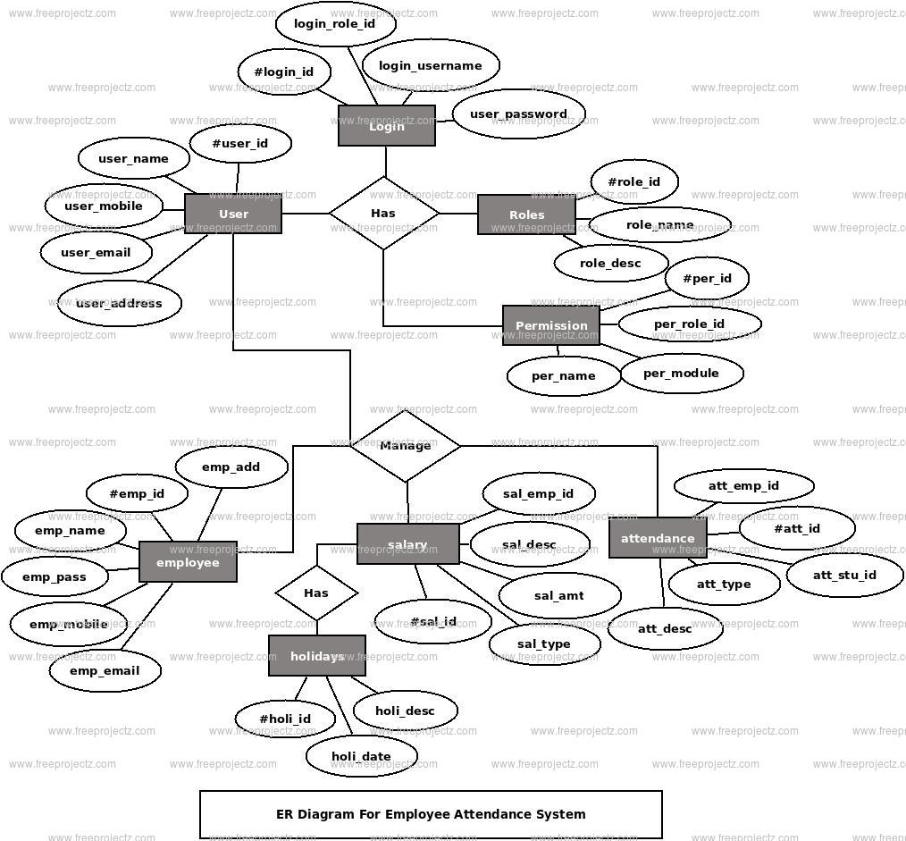 Employee Attendance System ER Diagram