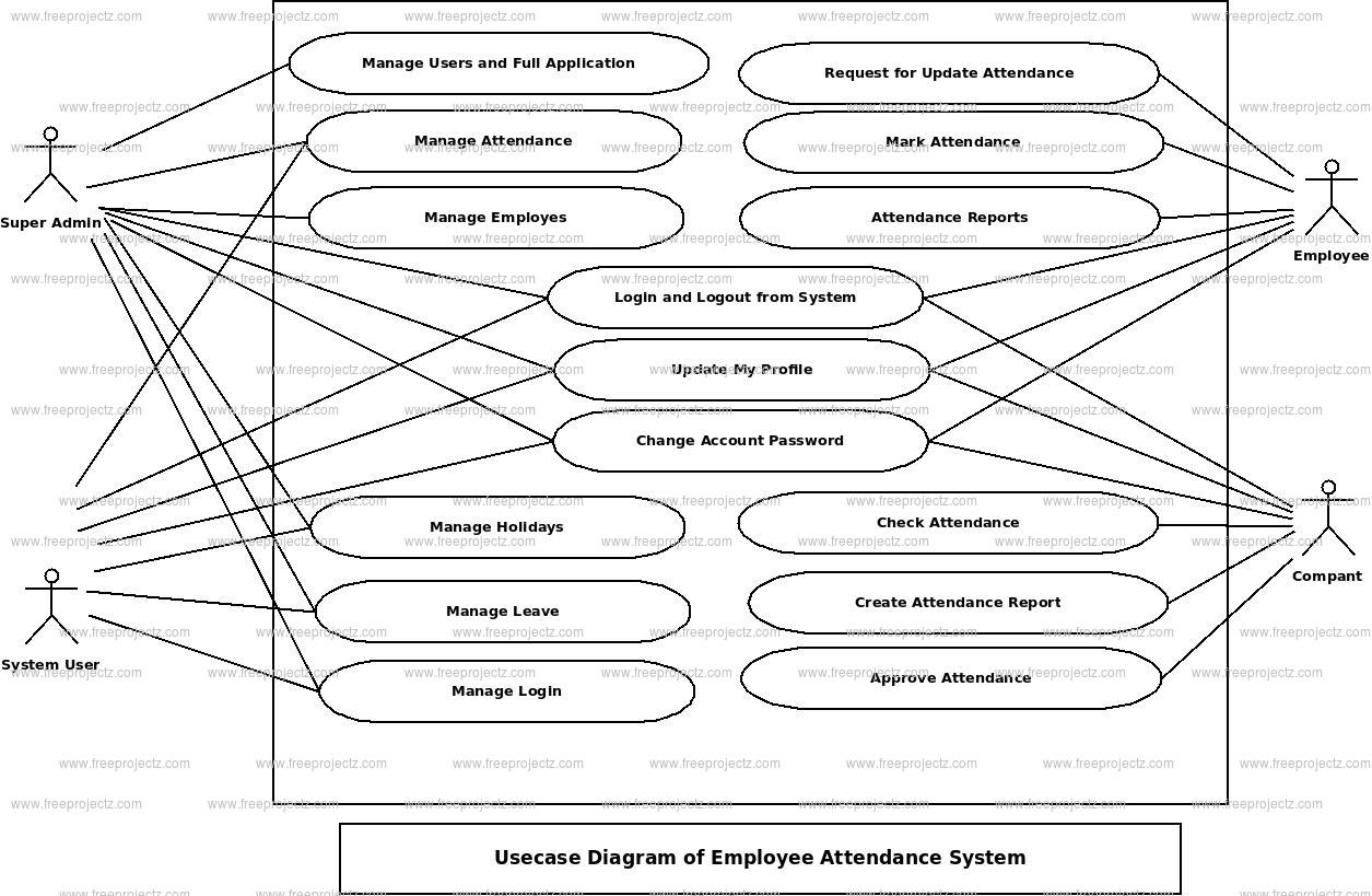 Employee Attendance System Use Case Diagram Employee Attendance System Use Case Diagram