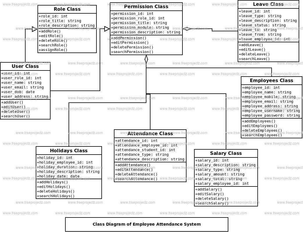 Employee Attendance System Class Diagram Employee Attendance System Class Diagram
