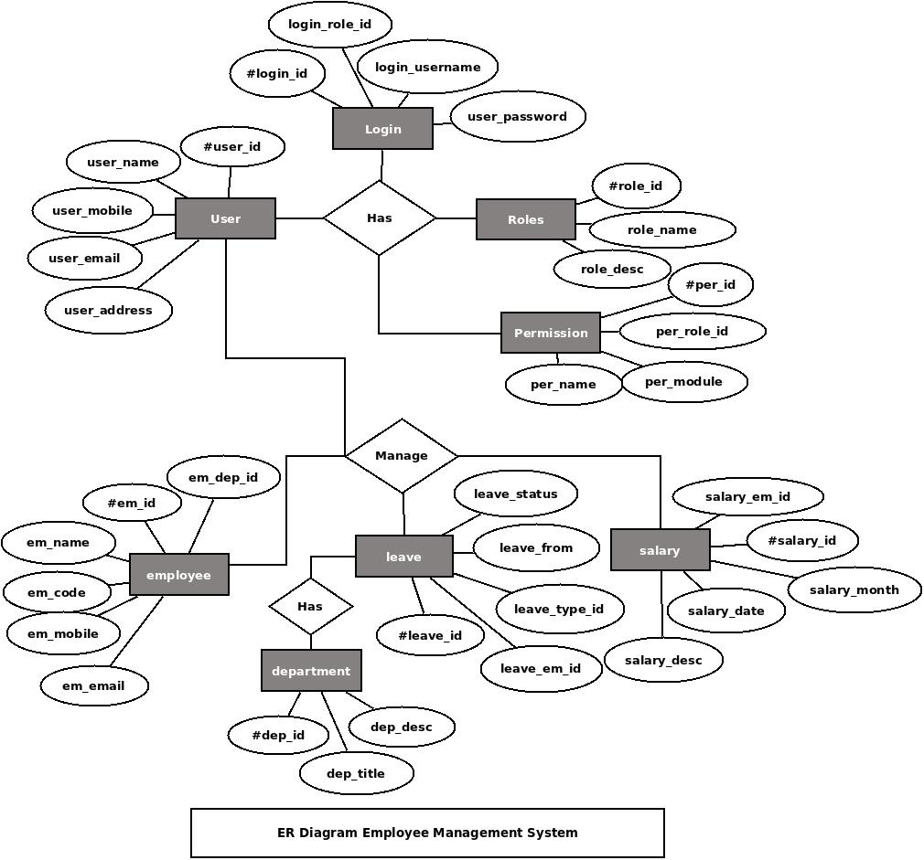 Employee Management System ER Diagram Employee Management System ER Diagram