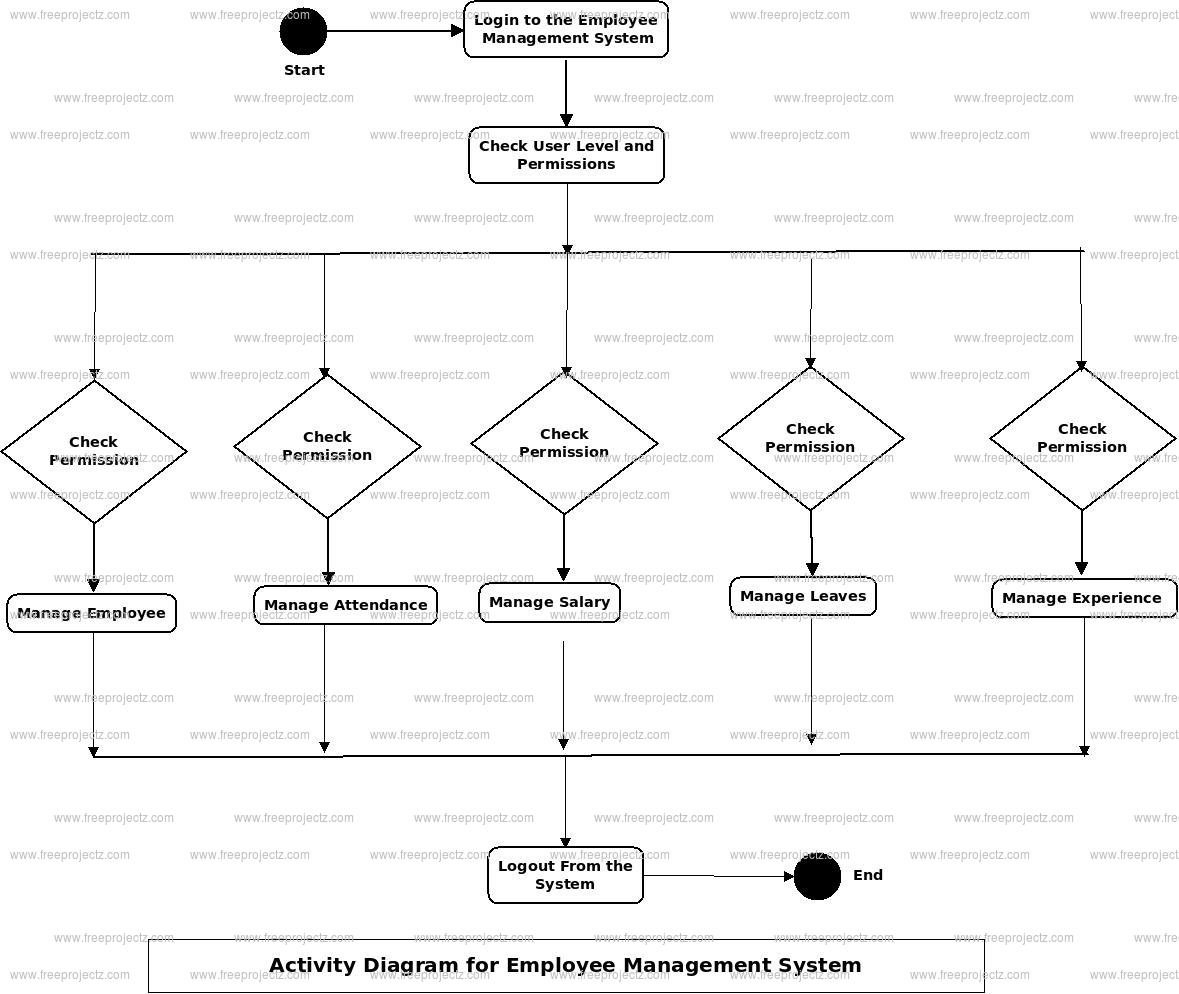 Employee Management System Activity Diagram Employee Management System Activity Diagram