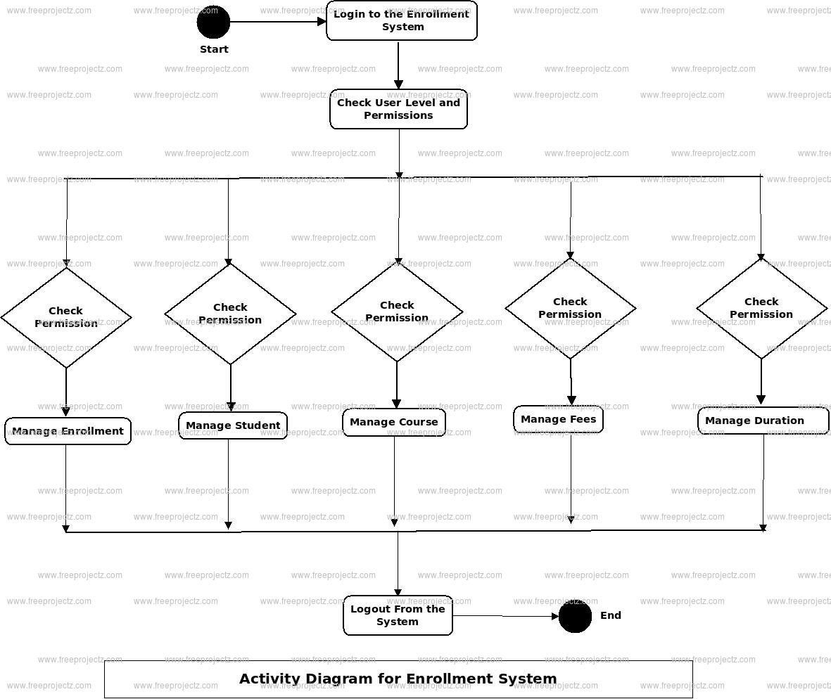 Enrollment System Activity Diagram