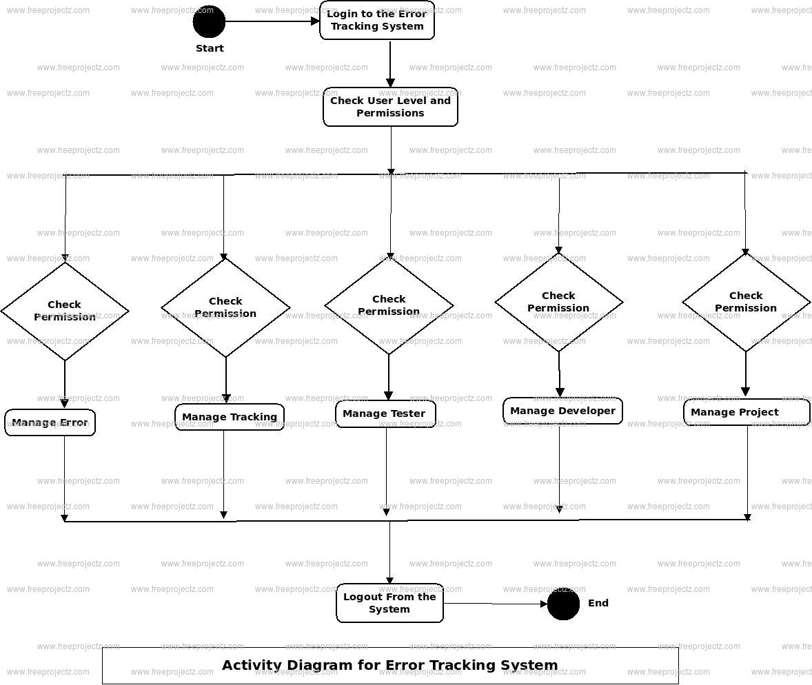 Error Tracking System Activity Diagram