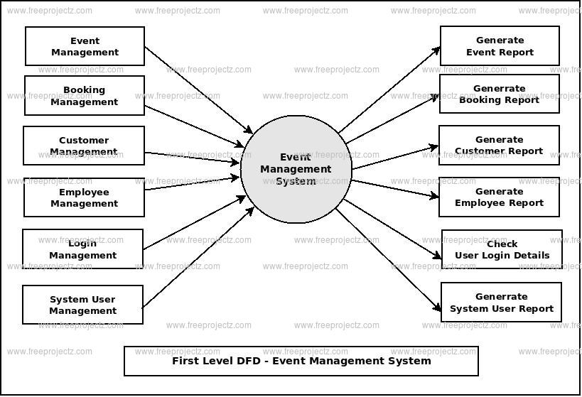 First Level DFD Event Management System