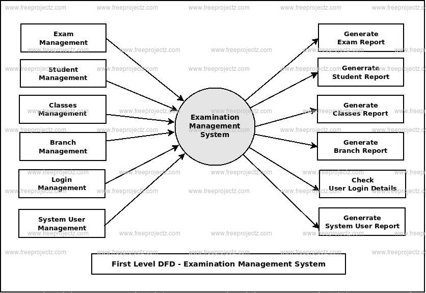 First Level DFD Examination Management System