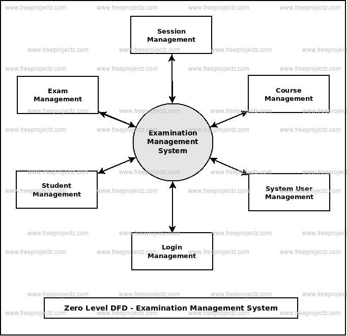 Examination Management System Dataflow Diagram  Dfd