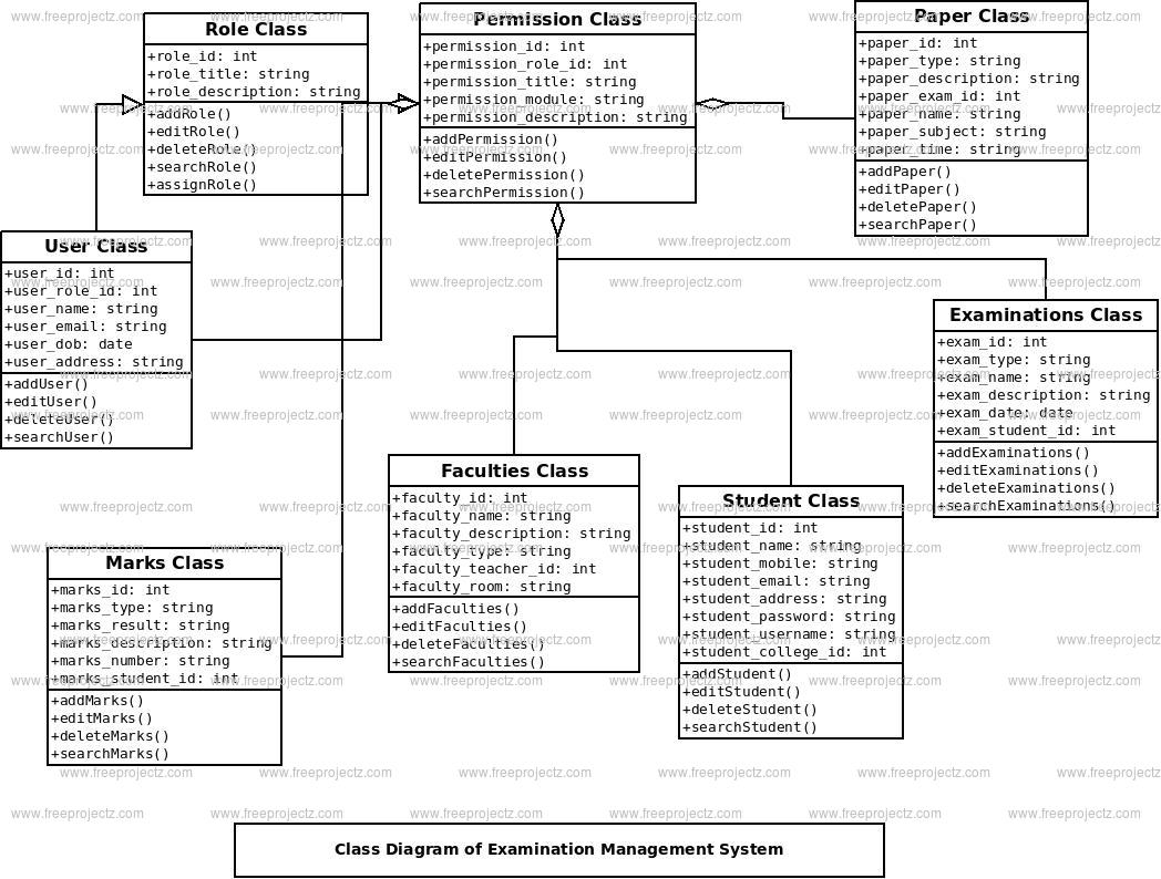 Examination Management System Class Diagram Examination Management System Class Diagram