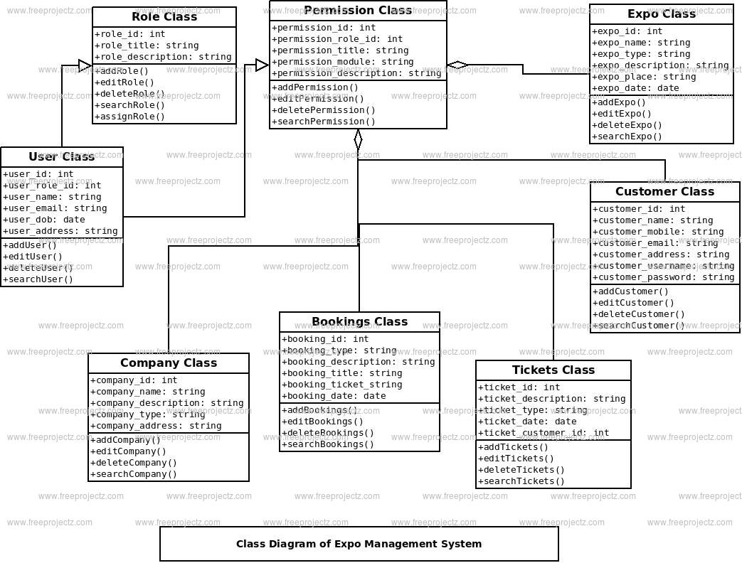 Expo Management System Class Diagram Expo Management System Class Diagram