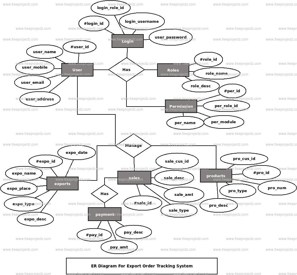 Export Order Tracking System ER Diagram Export Order Tracking System ER Diagram