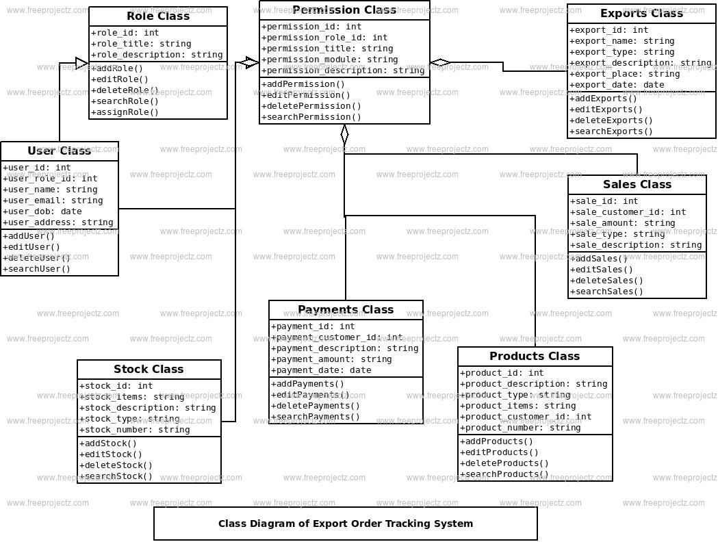 Export Order Tracking System Class Diagram