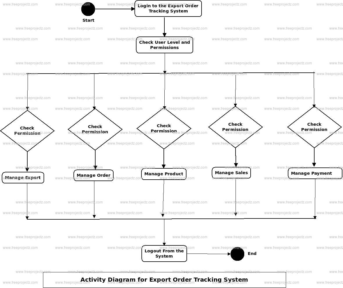 Export Order Tracking System Activity Diagram