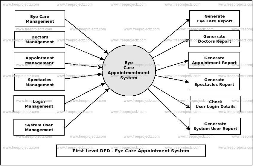 First Level DFD Eye Care Appointment System