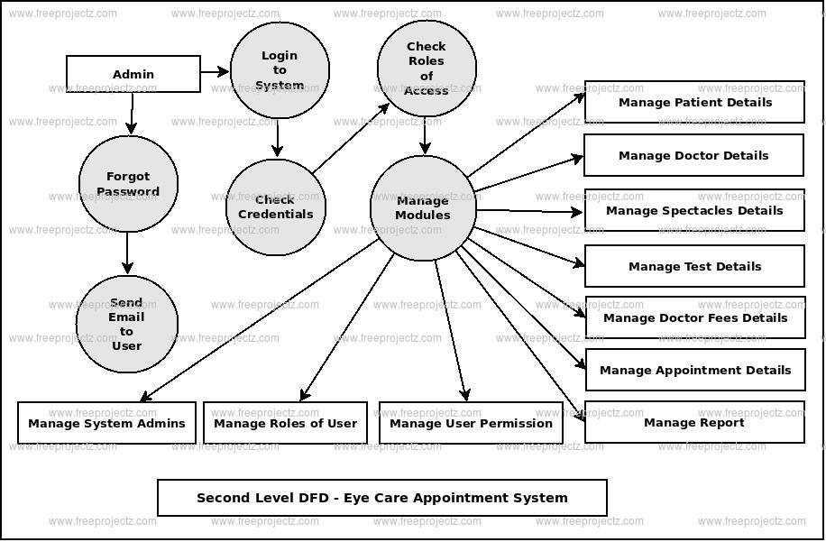 Second Level DFD Eye Care Appointment System