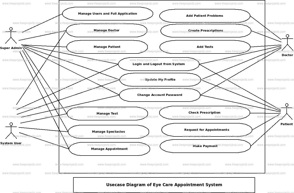 Eye Care Appoitment System Use Case Diagram
