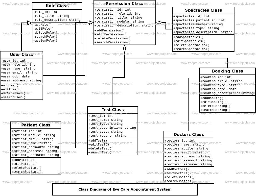 Eye Care Appoitment System Class Diagram