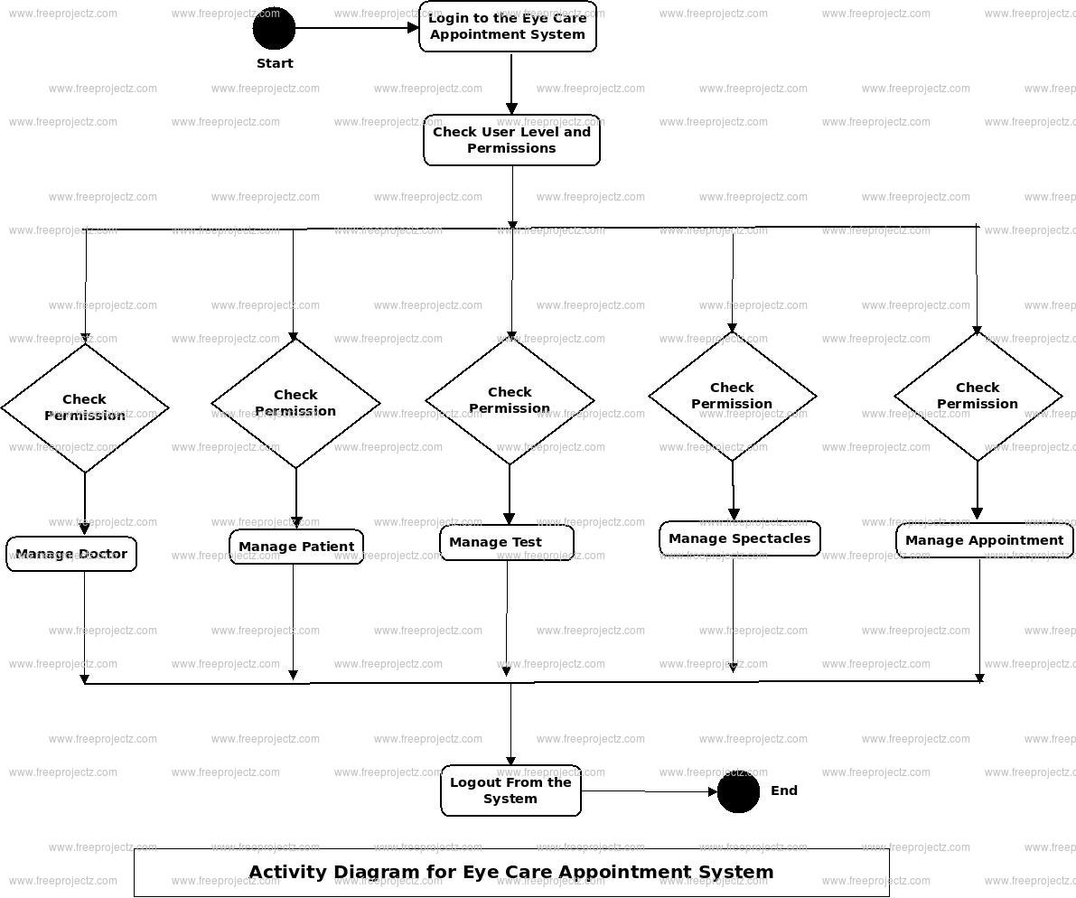 Eye Care Appoitment System Activity Diagram