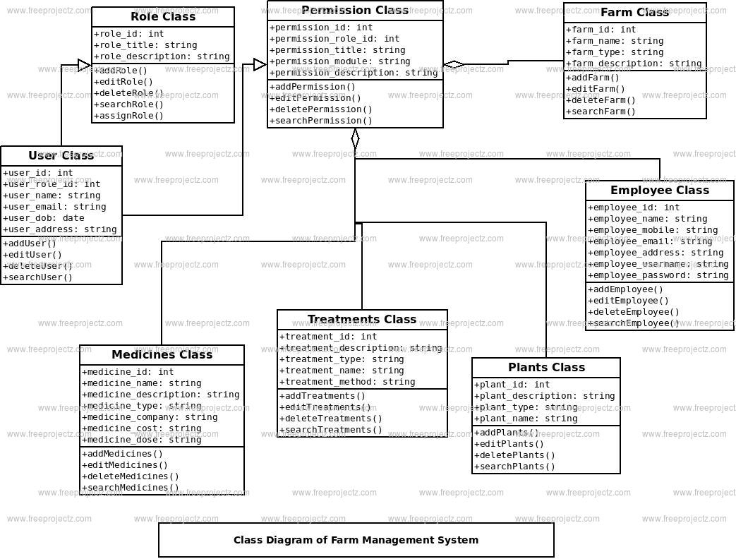 Farm Management System Class Diagram