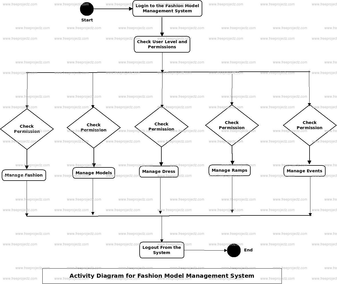 Fashion Model Management System Activity Diagram