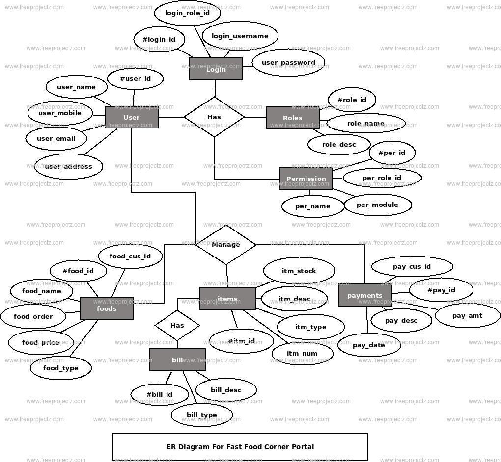 Fast Food Corner Portal ER Diagram