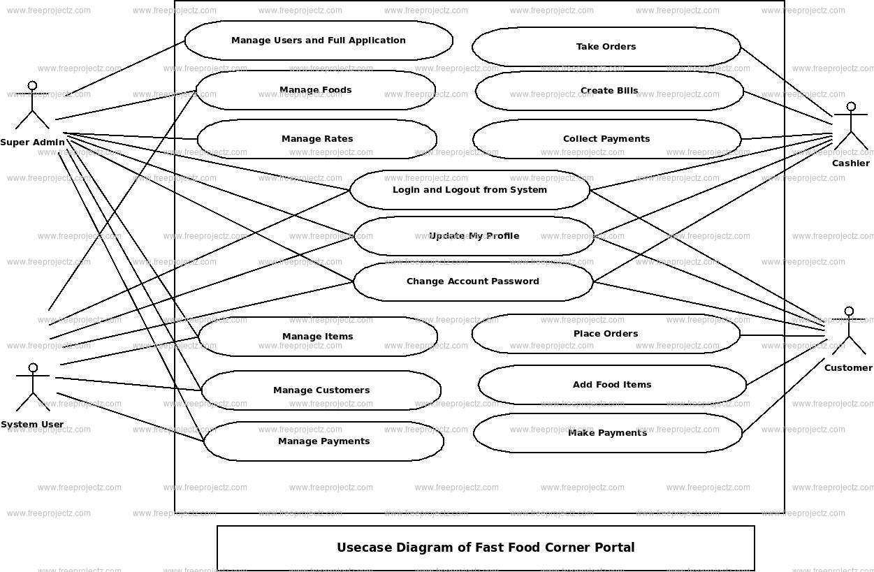 Fast Food Corner Portal Use Case Diagram
