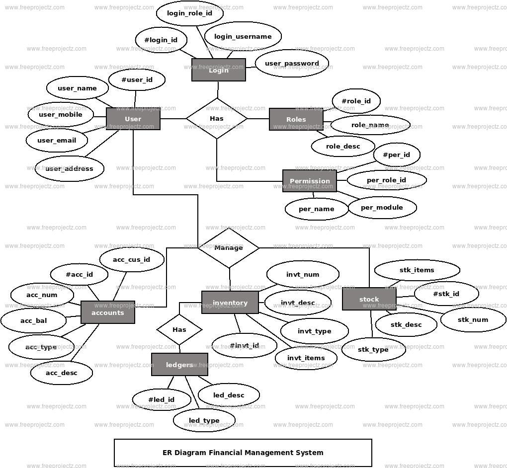 Financial Management System ER Diagram Financial Management System ER Diagram