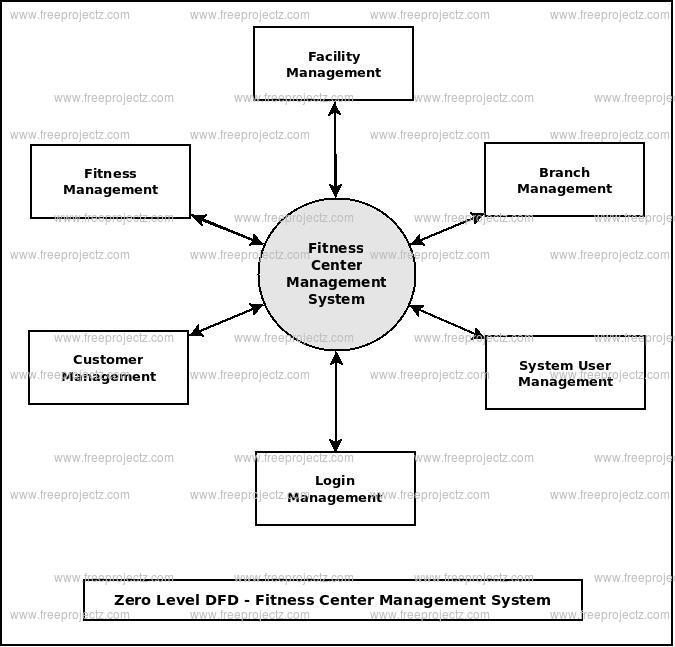 Zero Level DFD Fitness Center Management System Zero Level DFD Fitness Center Management System
