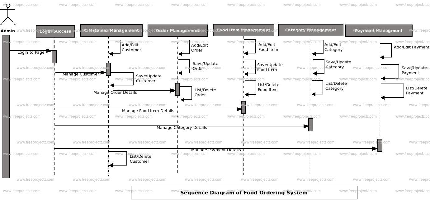 Food Ordering System Sequence UML Diagram | Academic Projects