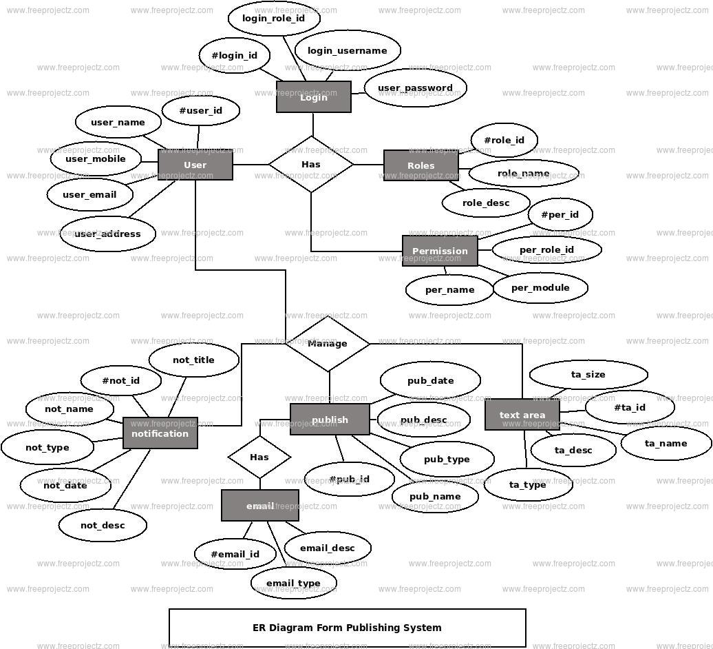 Form Publishing System ER Diagram Form Publishing System ER Diagram