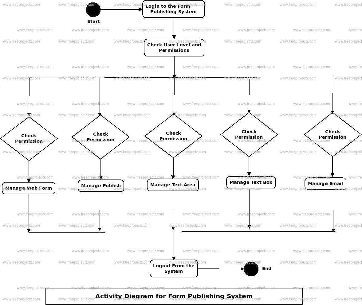 Form Publishing System Activity Diagram Form Publishing System Activity Diagram