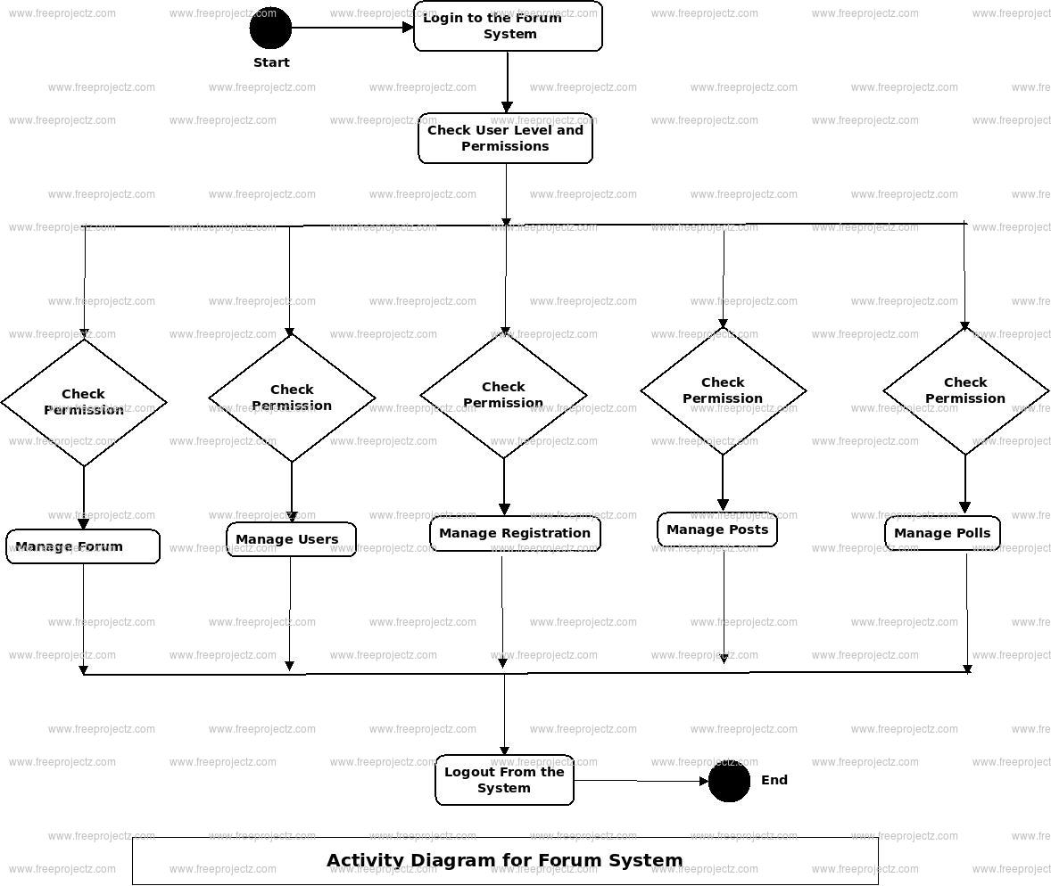 Forum System Activity Diagram Forum System Activity Diagram
