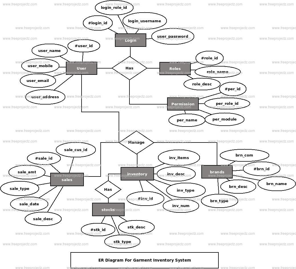 Garment Inventory System ER Diagram Garment Inventory System ER Diagram