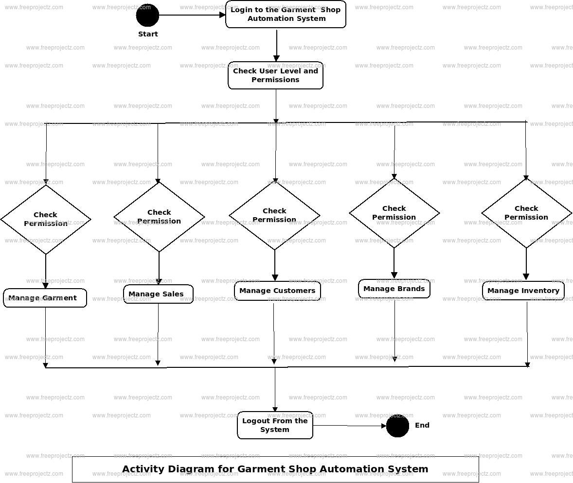 Garment Shop Automation System Activity Diagram