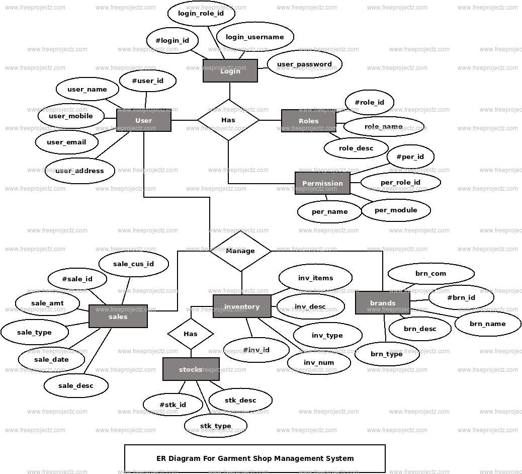 Garment Shop Management System ER Diagram
