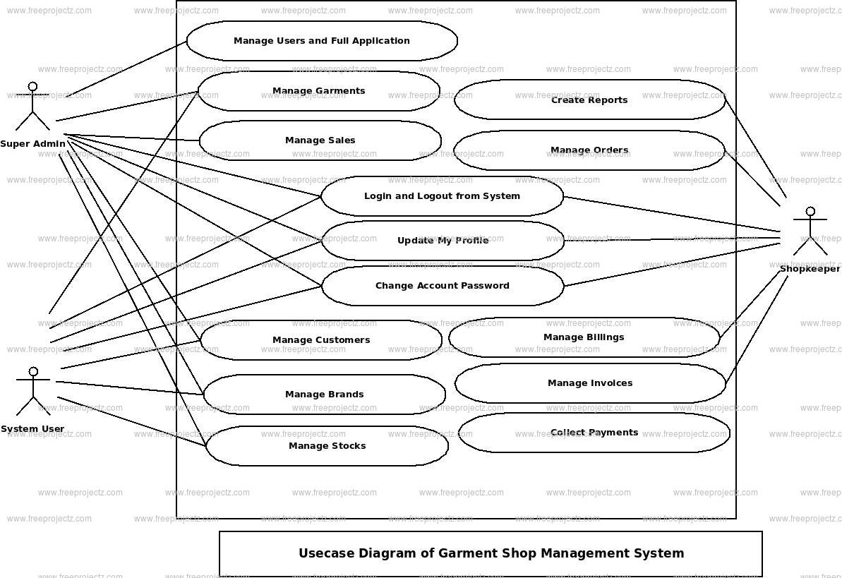 Garment Shop Management System Use Case Diagram Garment Shop Management System Use Case Diagram