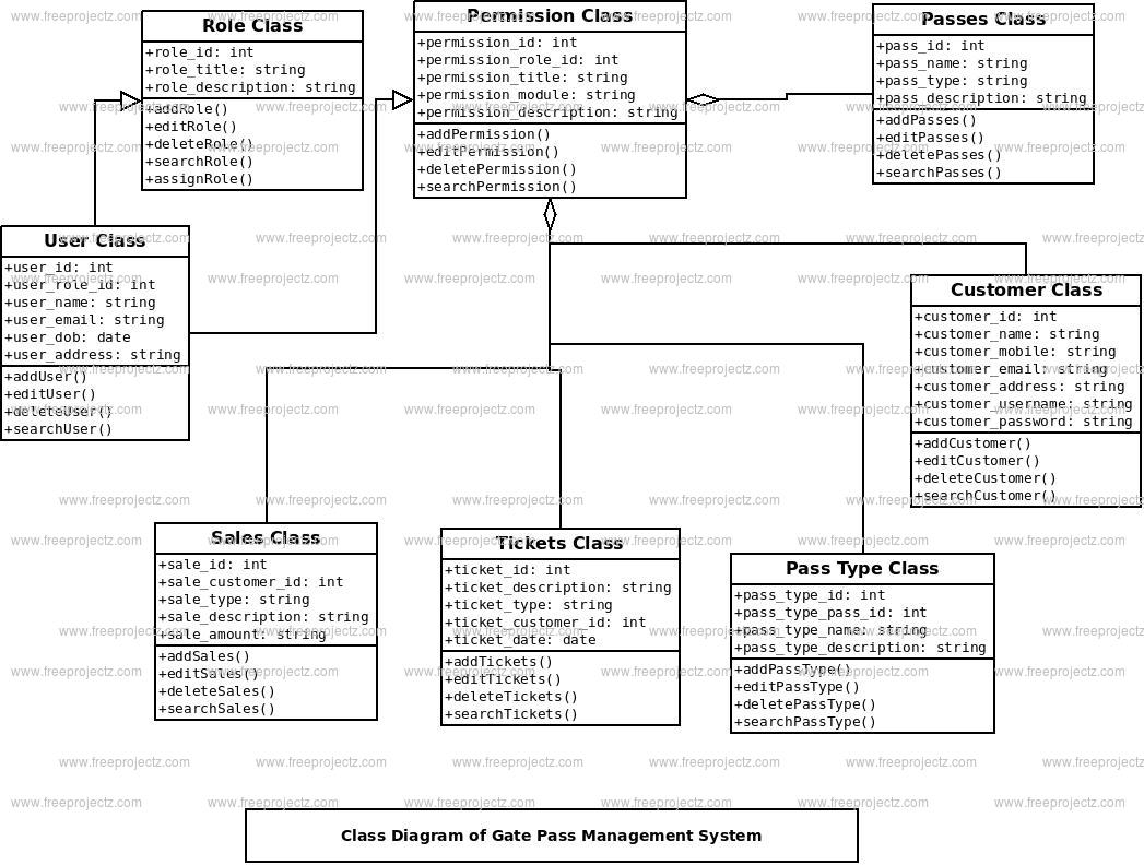 Gate Pass Management System Class Diagram