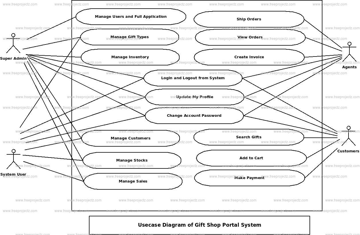 Gift Shop Portal System Use Case Diagram