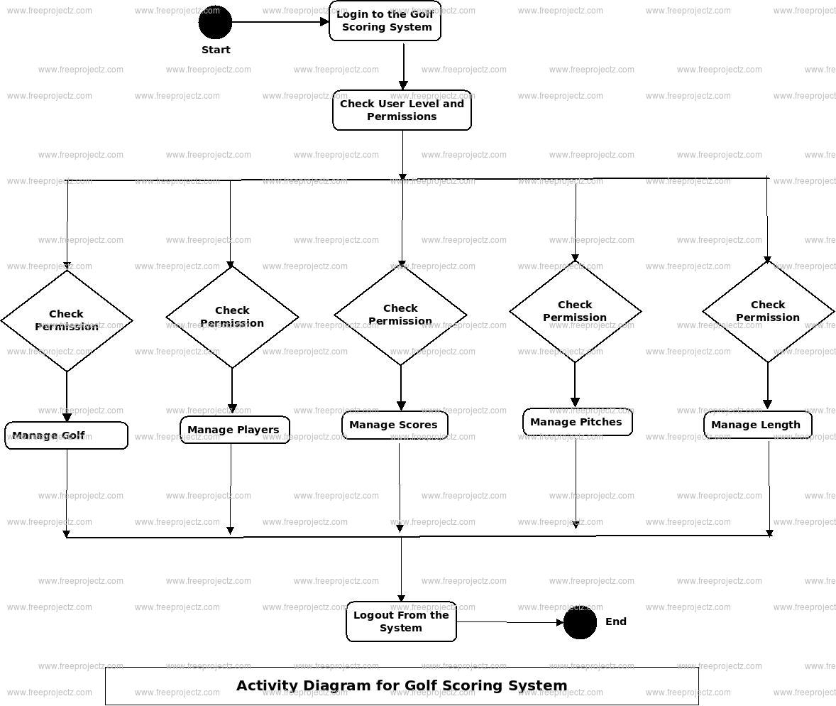 Golf Scoring System Activity Diagram