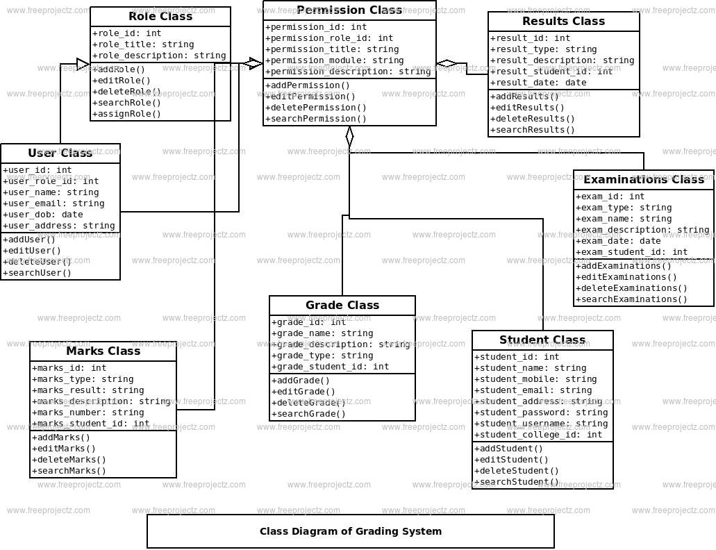 Grading System Class Diagram