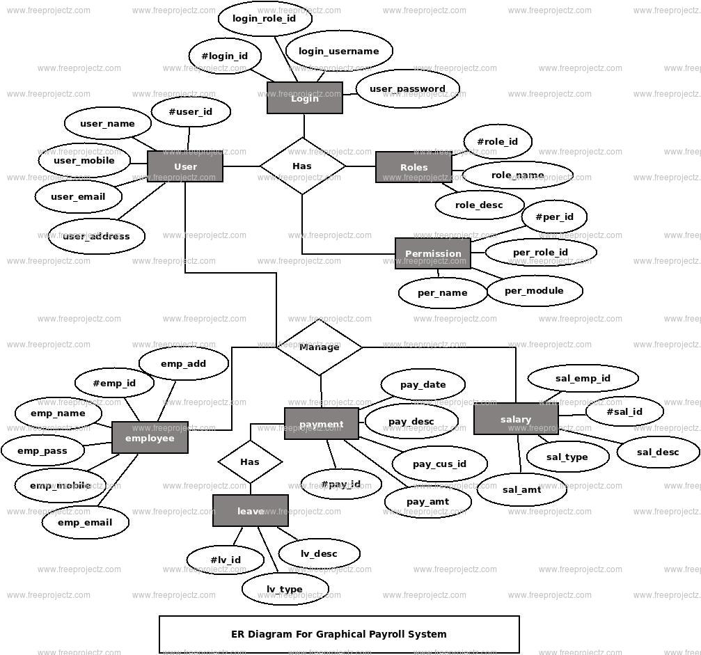 Graphical Payroll System ER Diagram