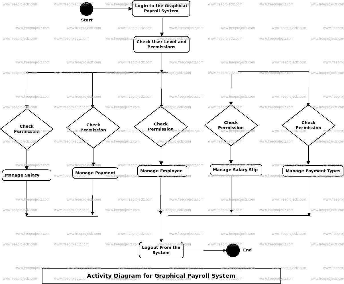 Graphical Payroll System Activity Diagram