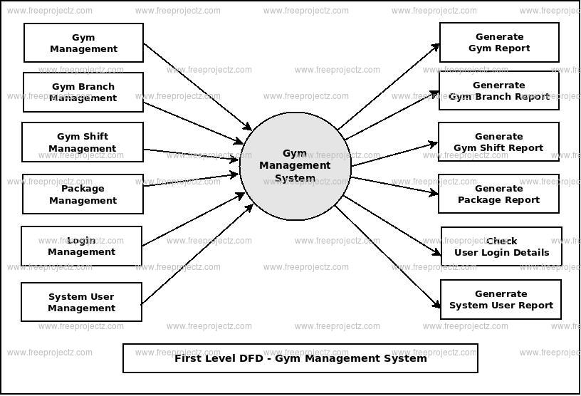 First Level DFD Gym Management System First Level DFD Gym Management System