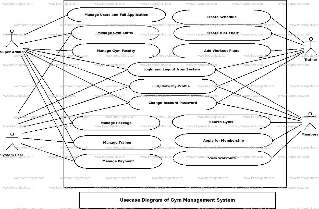 Gym Management System Use Case Diagram Gym Management System Use Case Diagram