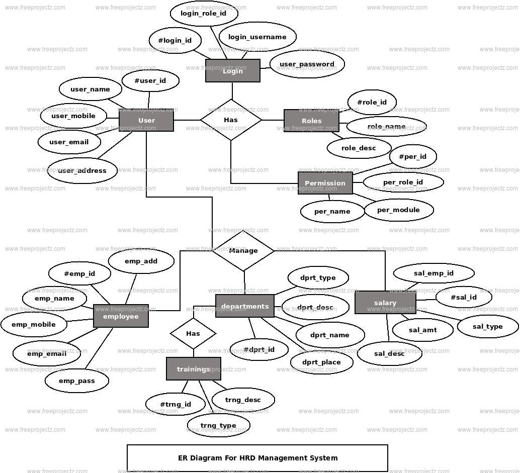 HRD Management System ER Diagram